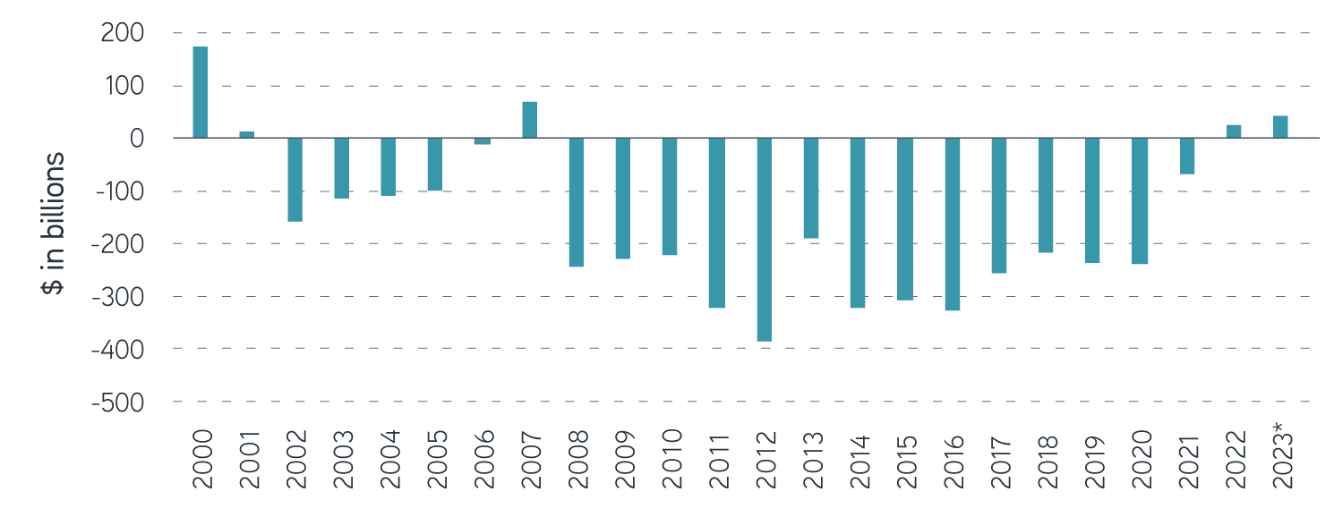 Milliman 100 Pension Funding Index plan funding ratios, 2000–2023 chart