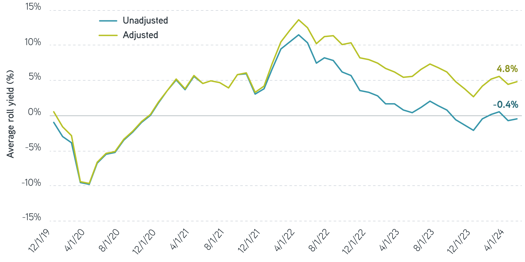 Average level of contango or backwardation January 2019 May 2024