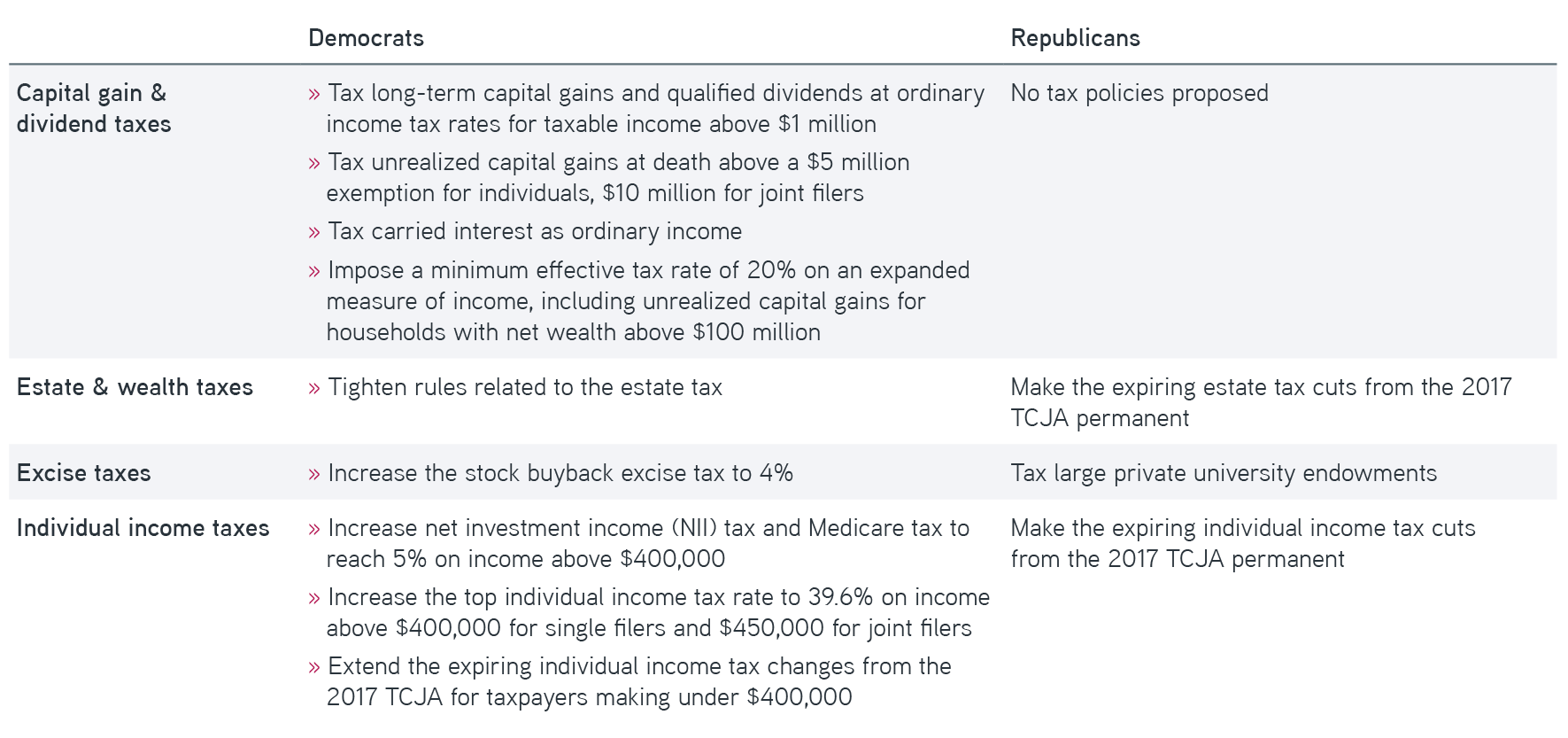 Summary of each party's tax proposals