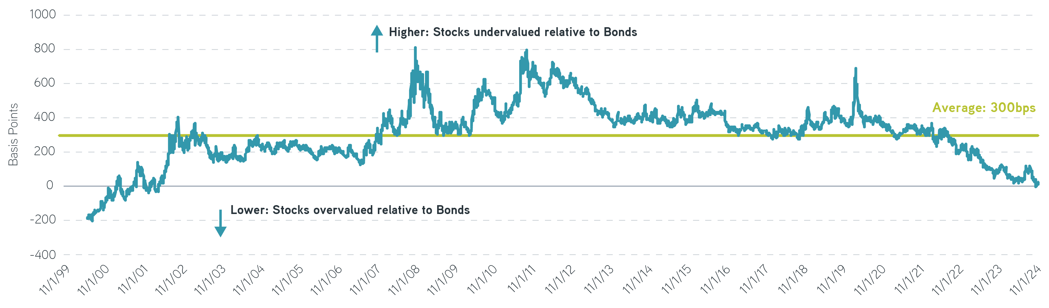 Investors may consider a rebalance toward fixed income in 2025 