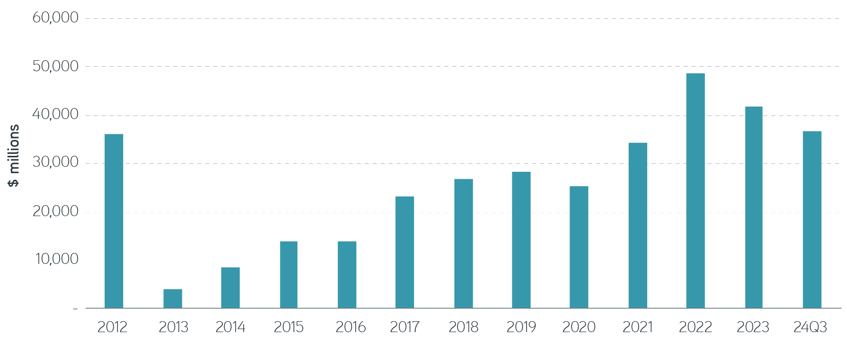 LIMRA Pension Buyout Sales through Q3 2024