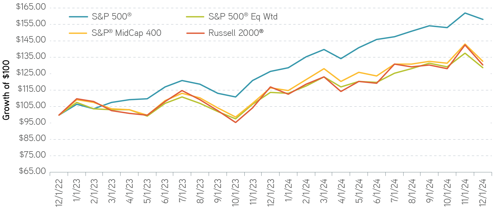 Growth graph