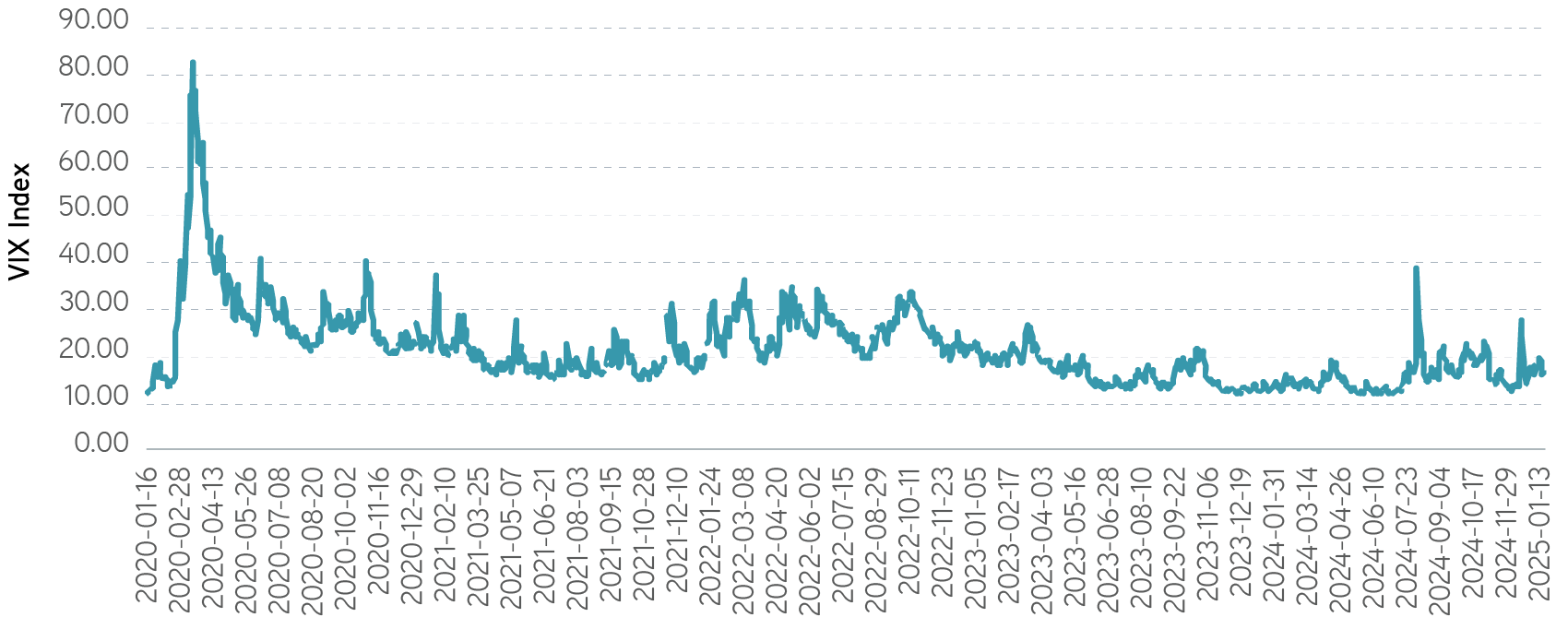 VIX Index graph