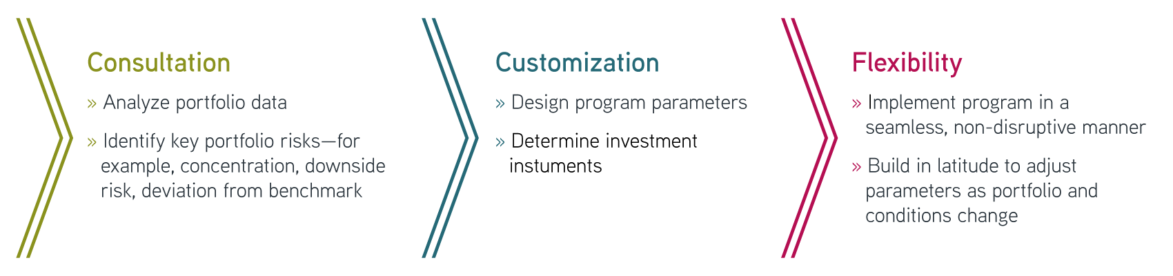 Flow chart of the three elements - consultation, customization and flexibility 