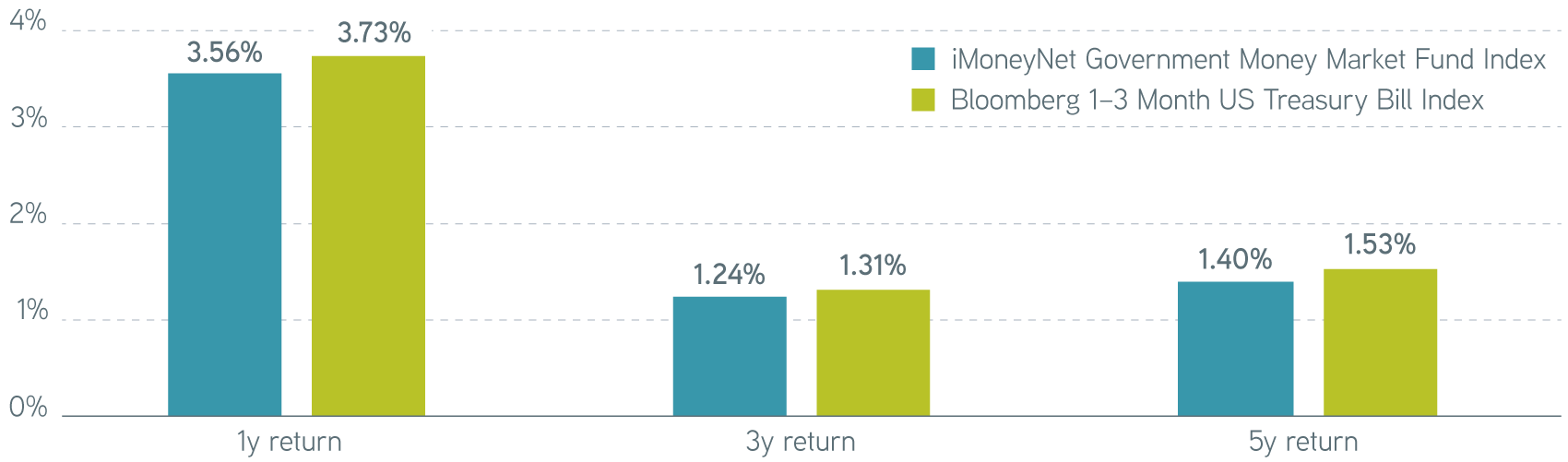 Moneymarket fund index vs Treasury index returns graph