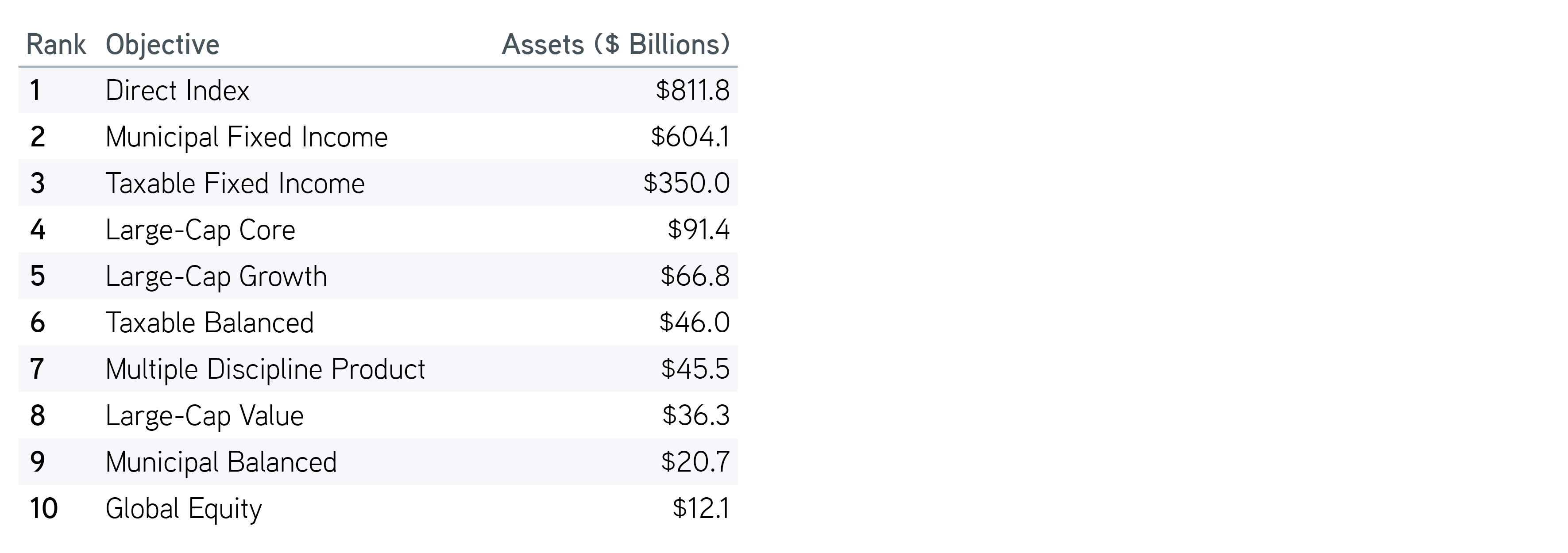 Top 10 manager-traded SMAs as of 3Q 2024