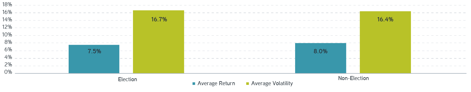 S&P 500 returns during election and non-election years