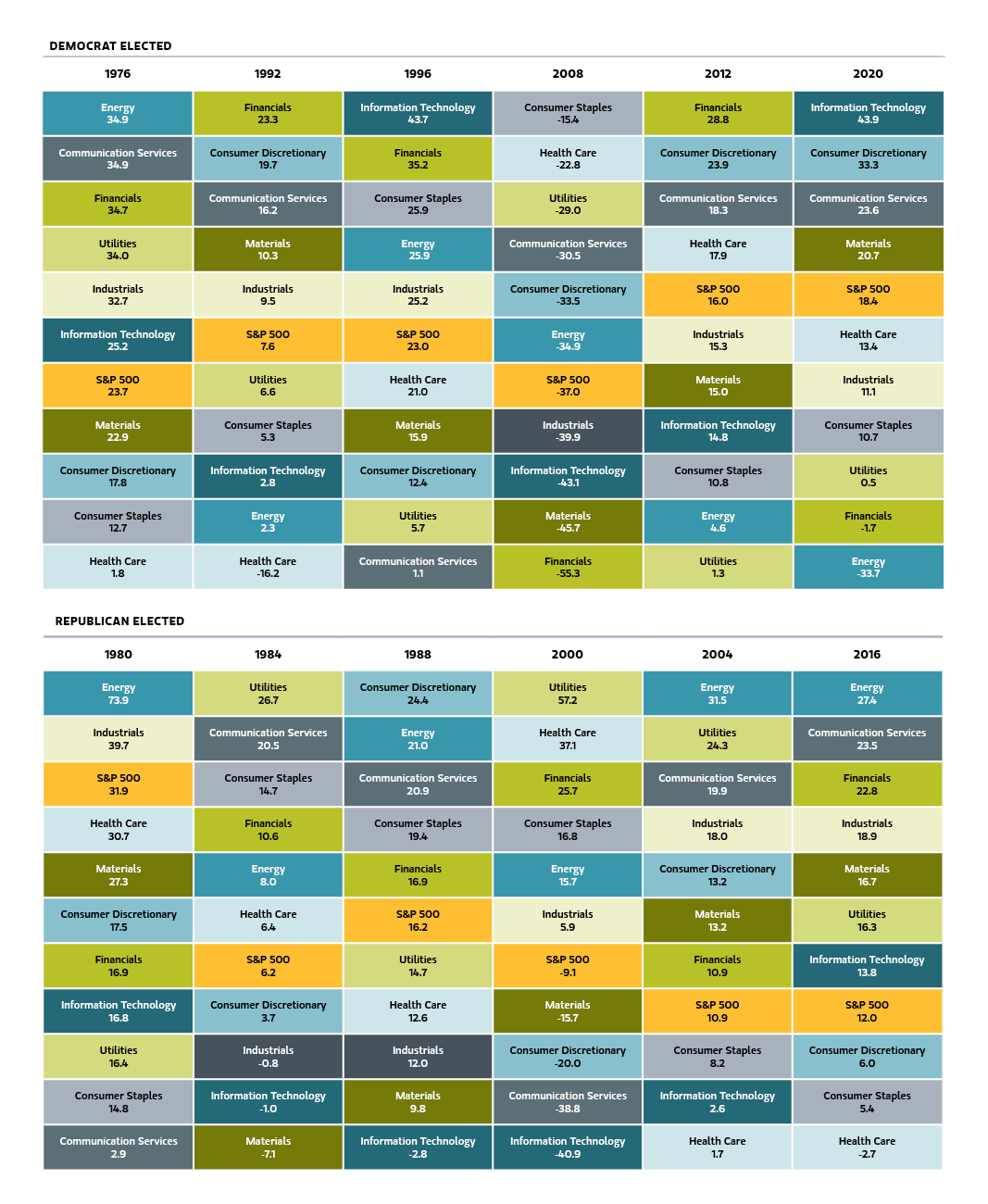 S&P 500 and sector performance during presidential election years since 1976