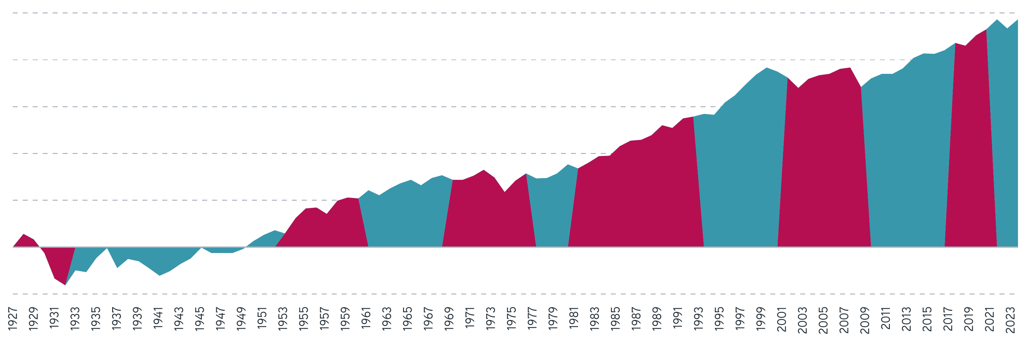 S&P 500 price return during Democratic (blue) and Republican (red) administrations