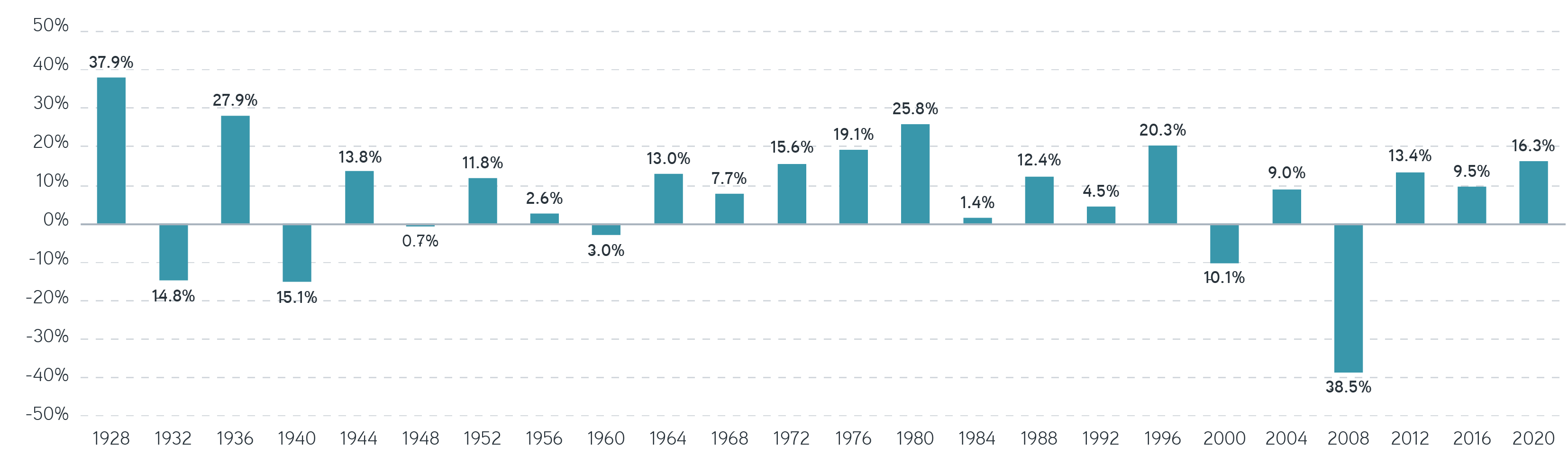 S&P 500 price return during election years