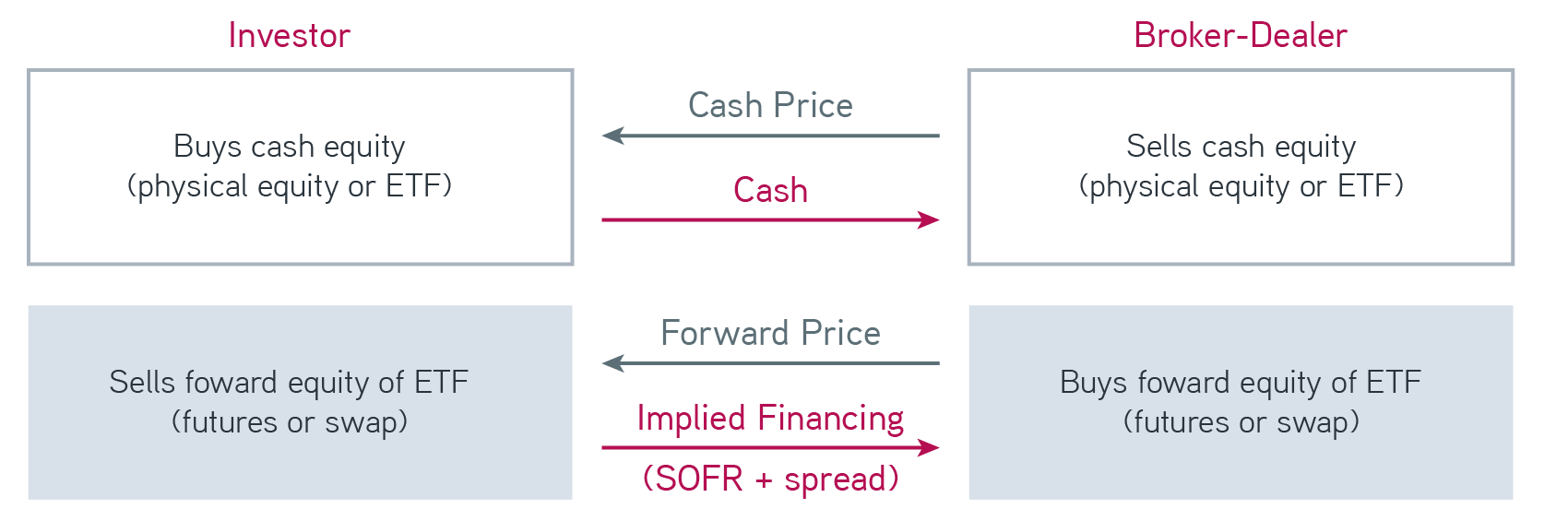 Cash and Carry Flow Chart