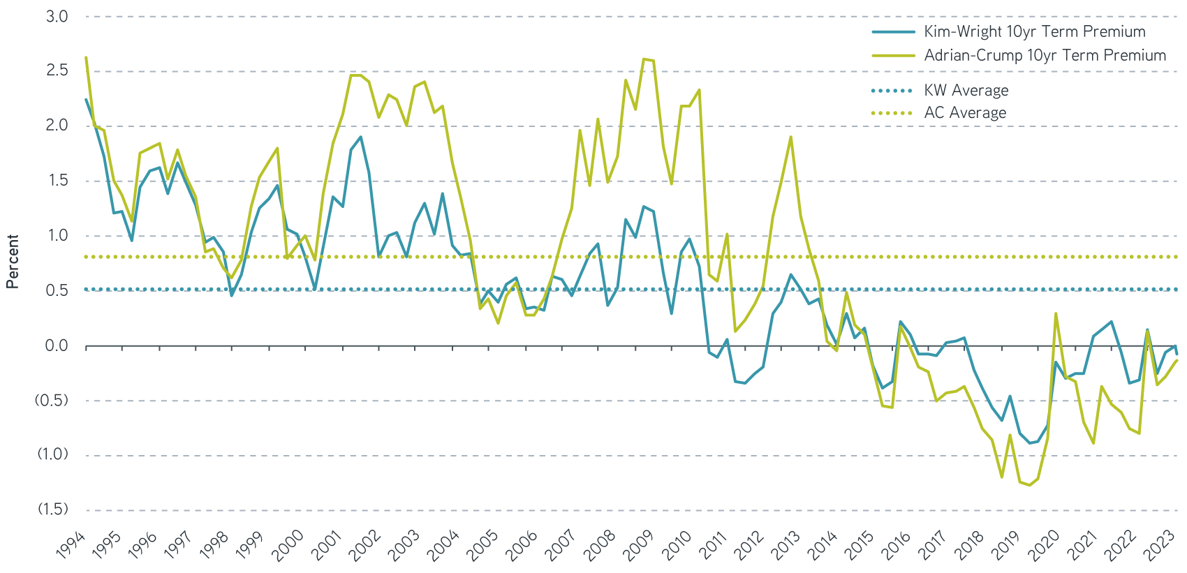 10 Year Treasury Term Premium Estimates