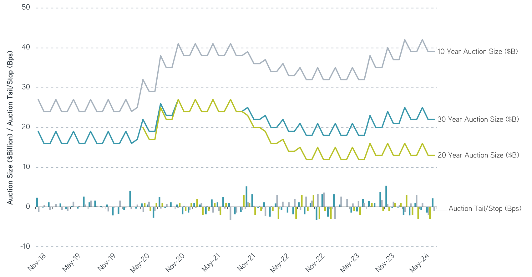 10, 20 and 30 Year Treasury Auction Sizes and Tail/Stop