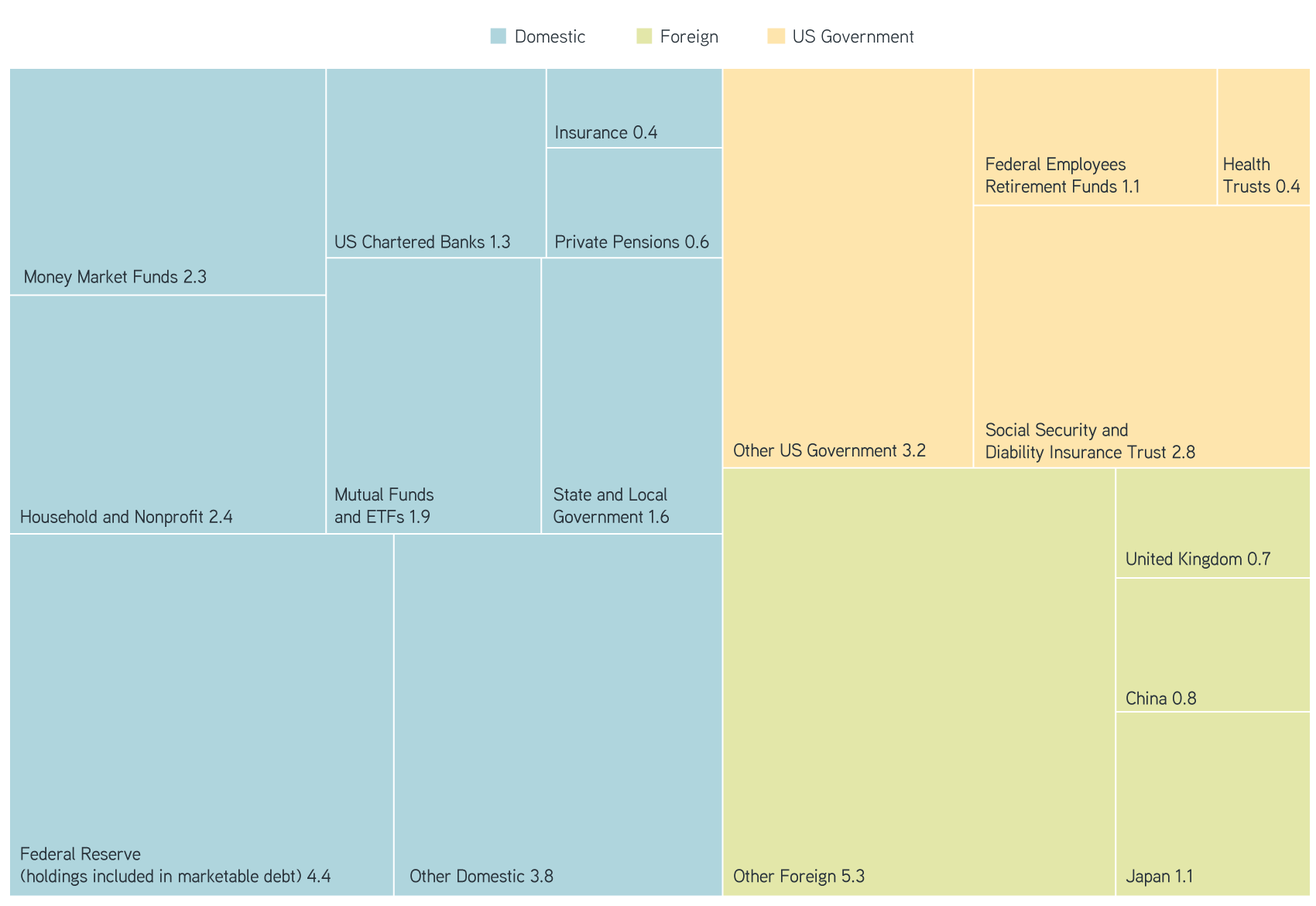 Ownership Breakdown of 34 Trillion US Treasury Debt