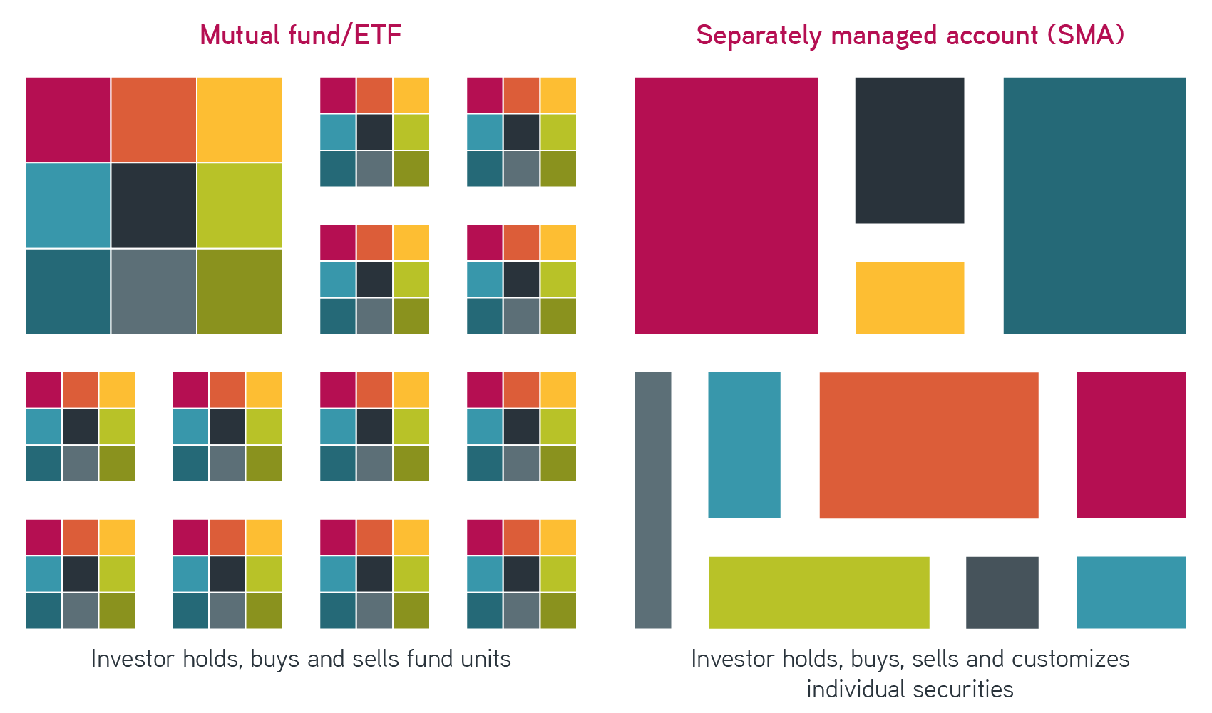 ETFs vs SMAs