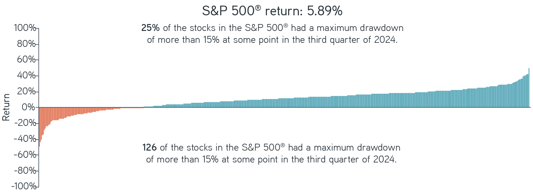 S&P 500 Return Q3