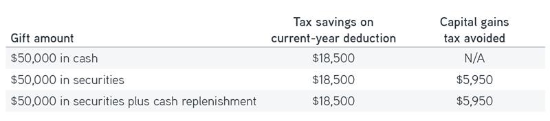 Charitable gifting methods by the numbers