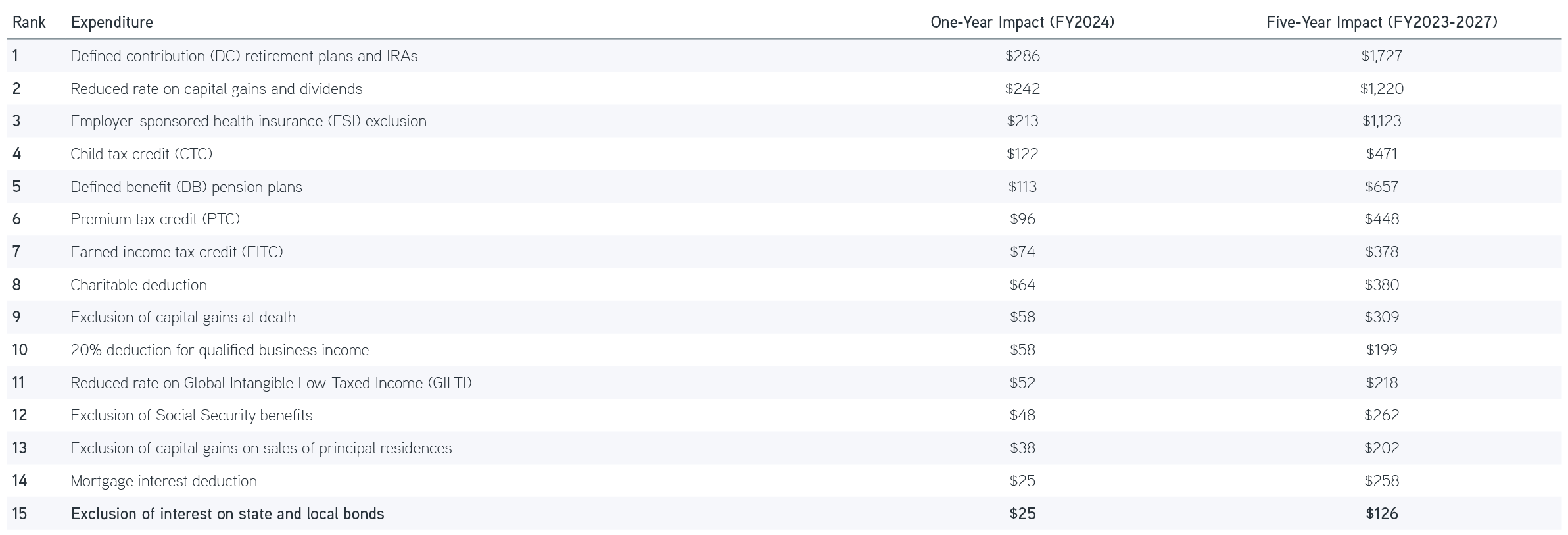 Top 15 Tax Expenditures, by Revenue Impact ($ billions)