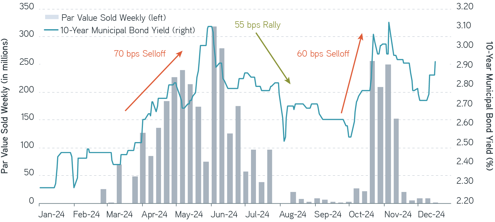 Weekly loss harvesting activity in 2024 