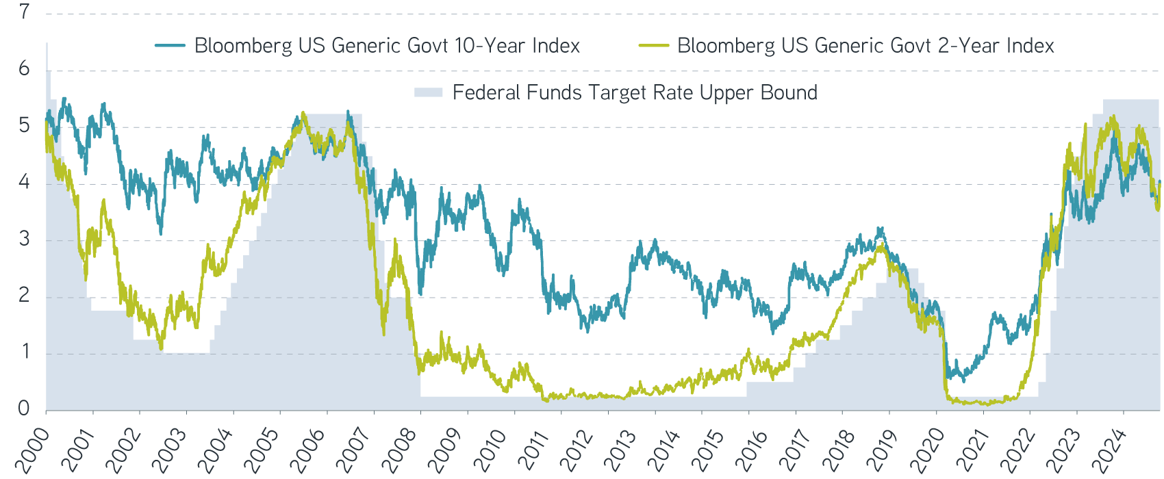 20 years of Fed cuts