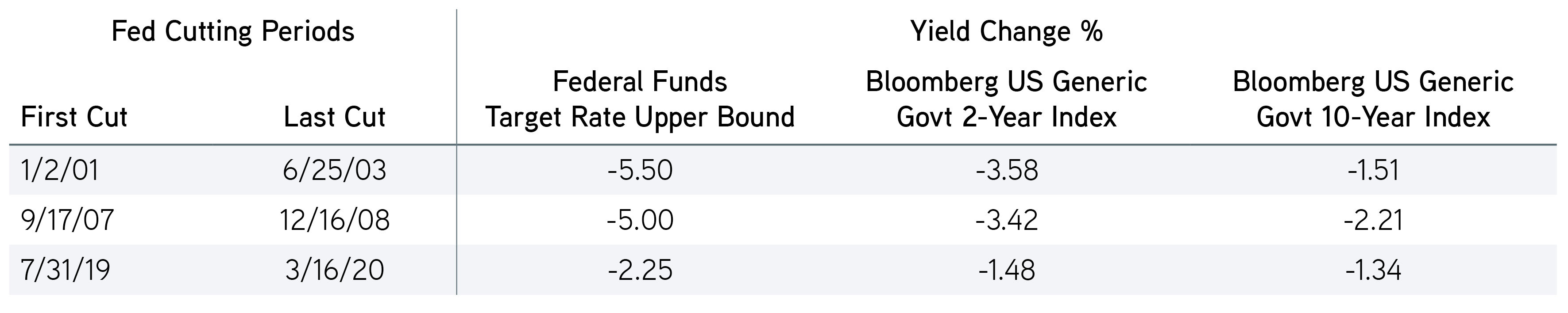 Cutting periods defined as the first rate cut announcement by the Federal Open Markets Committee to the last cut in the fed funds rate. 