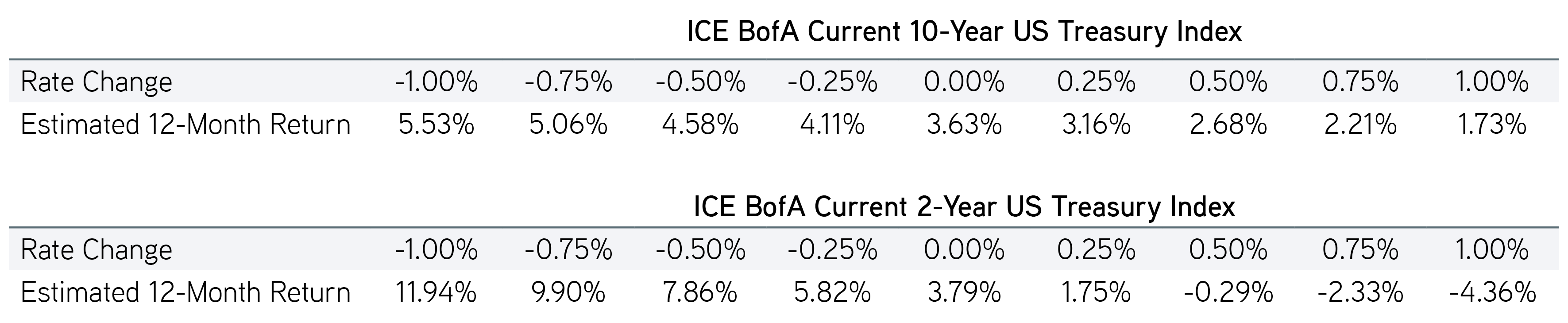 Rate change assumed over a 12-month period. Index return calculated by the index yield plus the expected price return of the index. Price return is measured by the current duration of the index multiplied by the range of projected yield changes. 