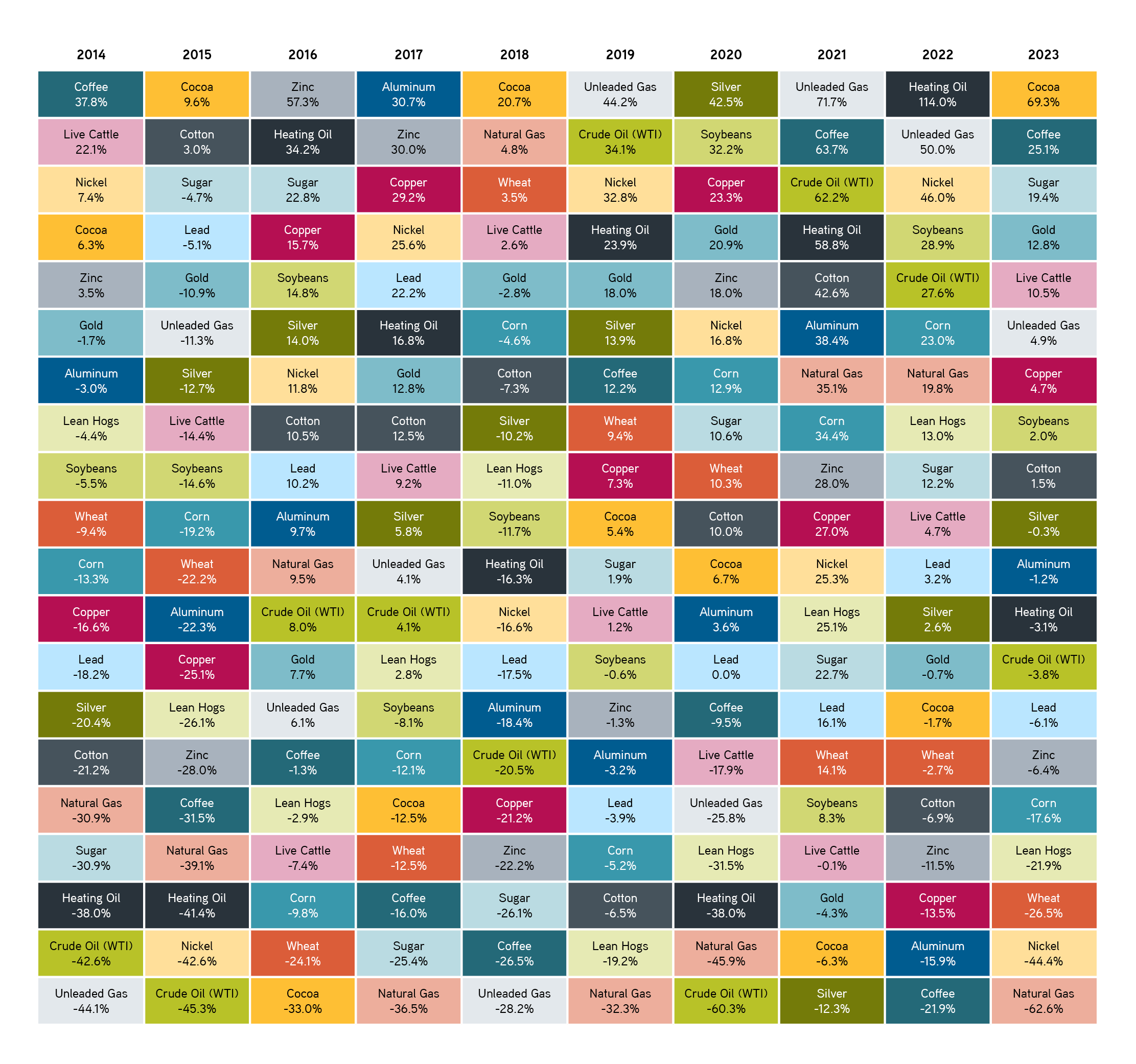 Up and Down: Annual rankings of commodity returns, 2014–2023