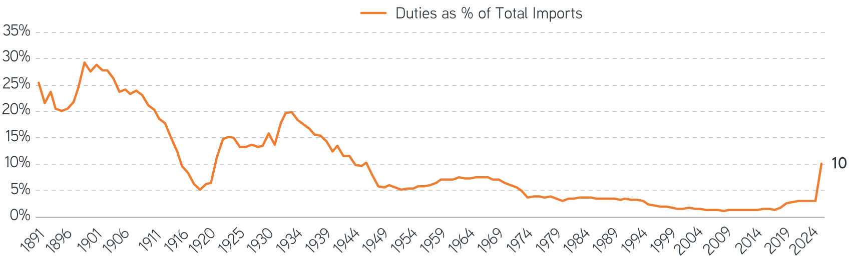 Duties as of Total Imports