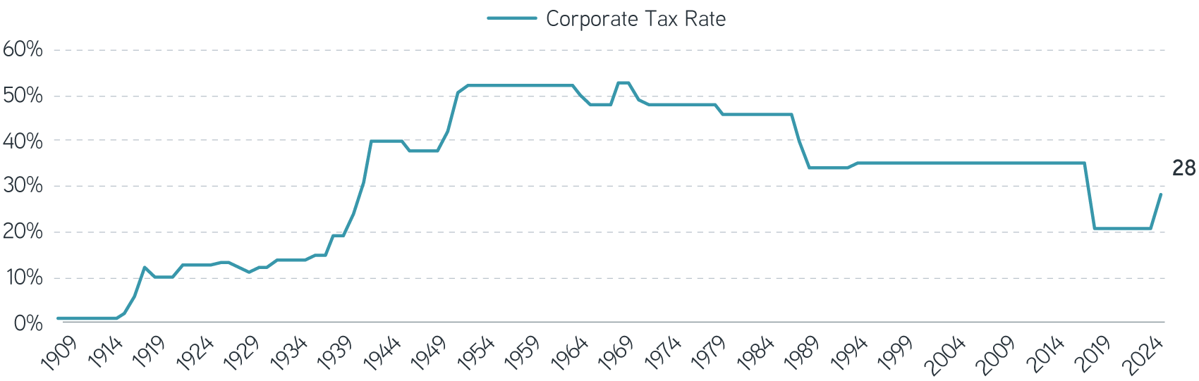 Historical Corporate Tax Rate