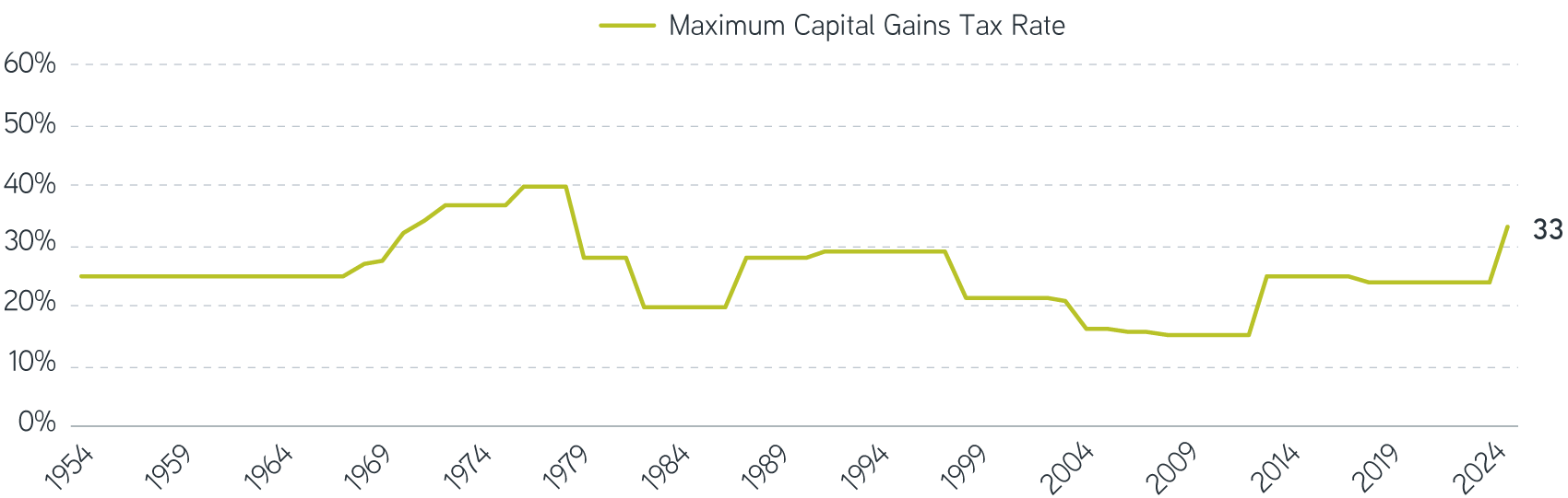 Maximum Capital Gains Tax Rate