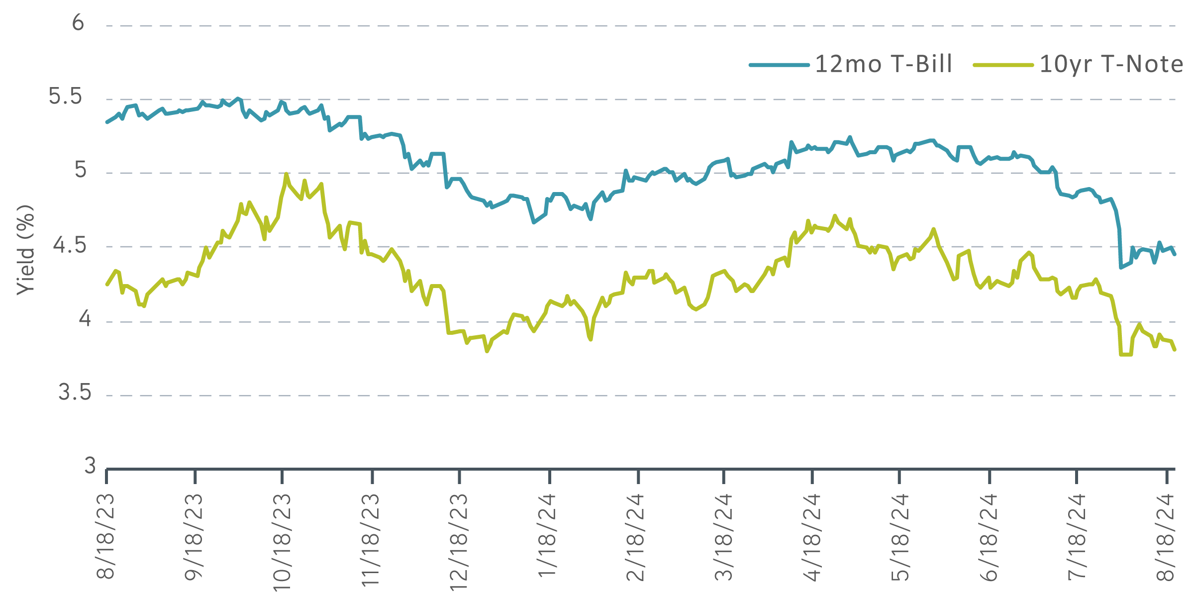 Tracking yields: 12-month Treasury Bill versus 10-year Treasury Note