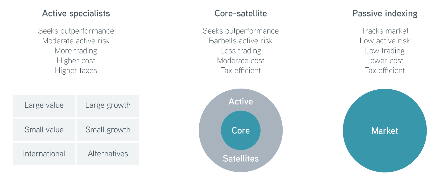 Active specialists, core satellite, passive indexing