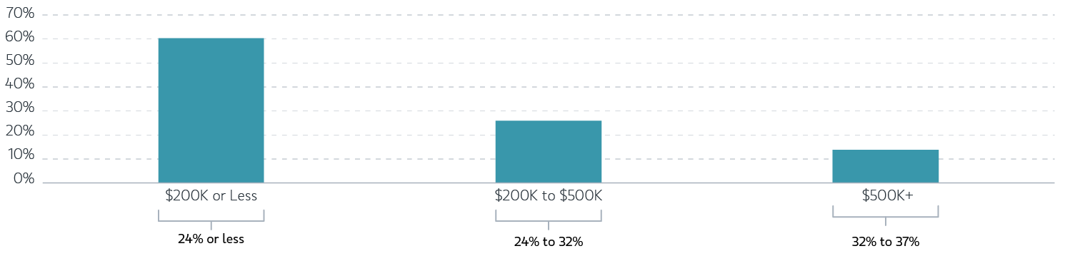 Percentage of US filers with tax-exempt income by AGI range