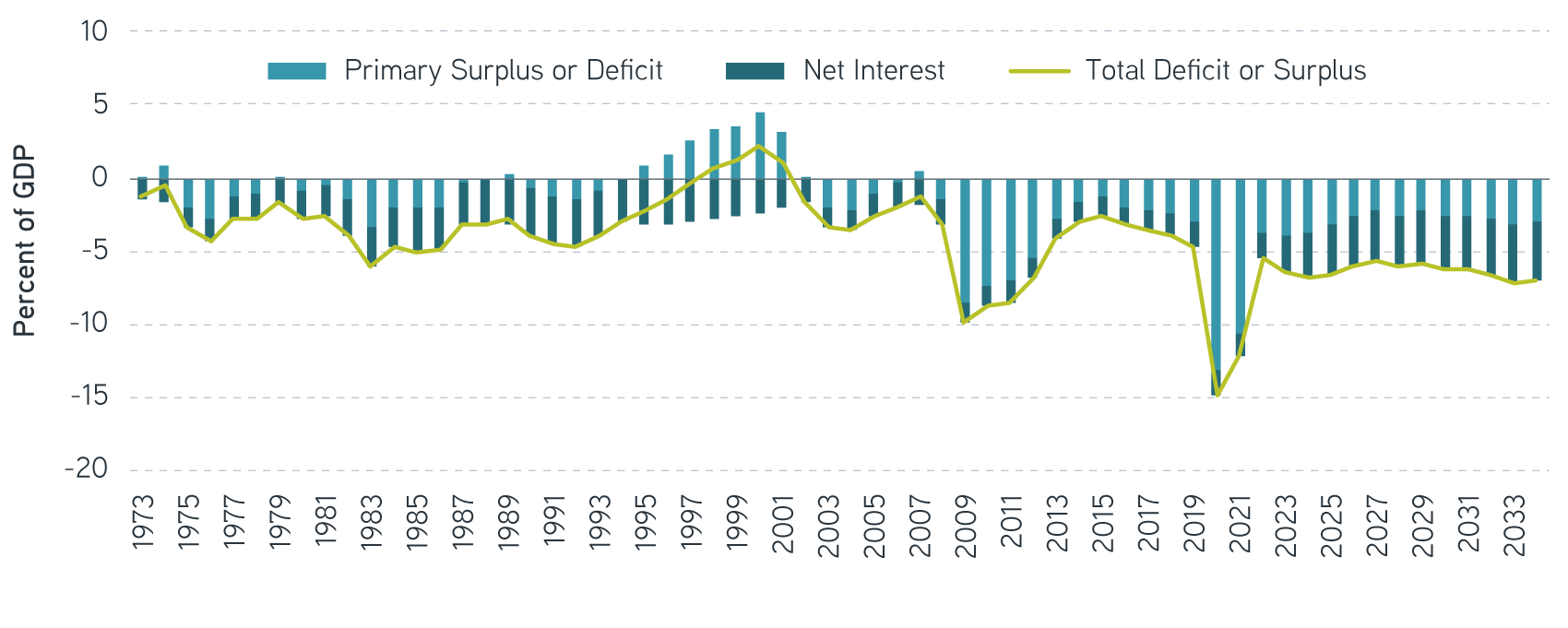 CBO projects a 63 average budget deficit over next decade