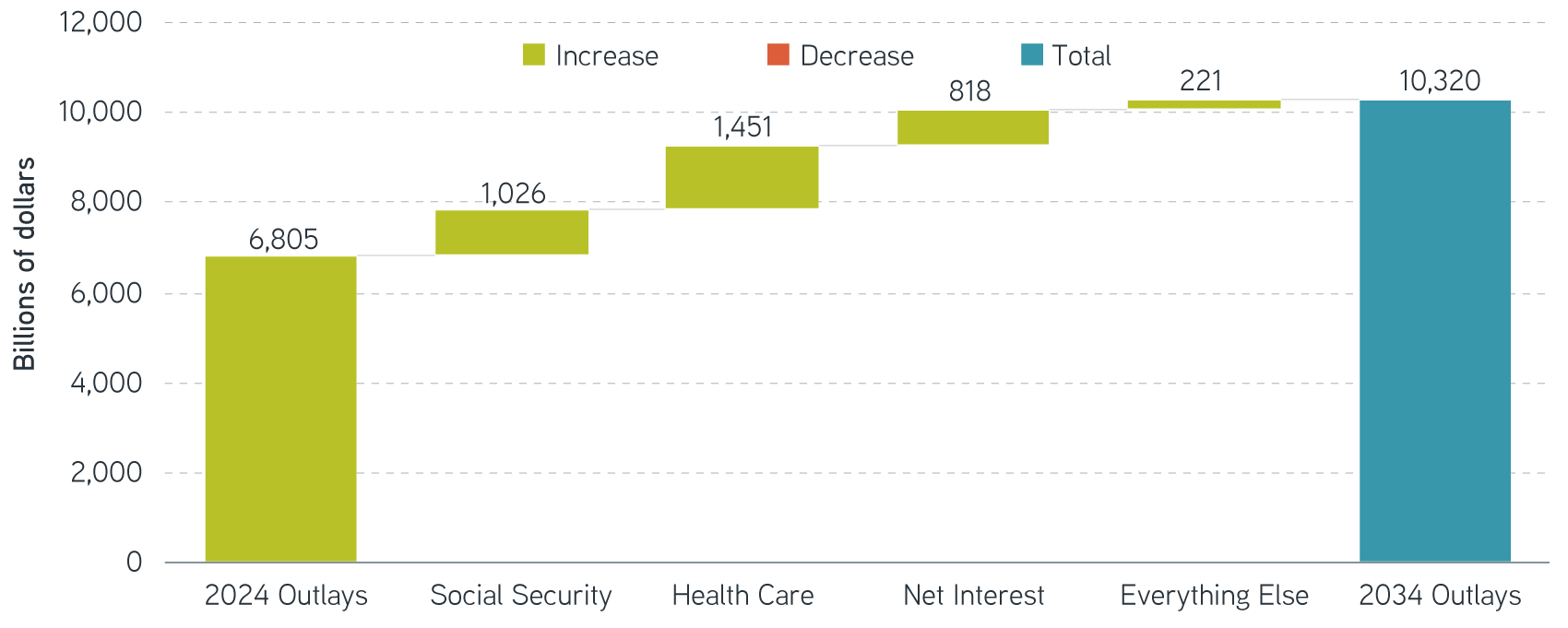 Entitlement spending and net interest add largest increments to projected increases in spending