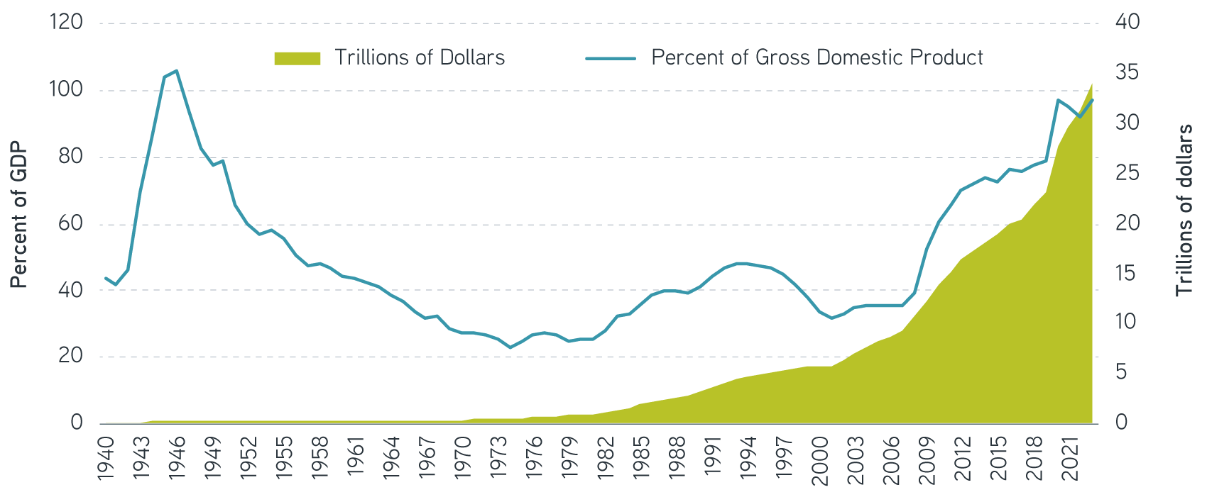 US government debt is rising both in dollars and as a percent of GDP