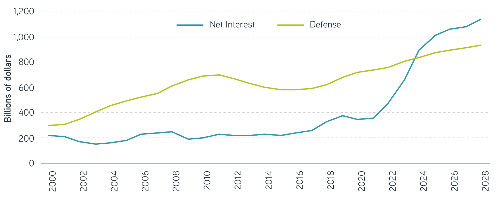 US government is spending more on net interest than defense in 2024