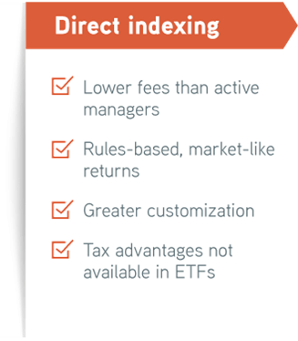 A list of attributes for direct indexing including lower fees than active managers, rules-based and market like returns, greater customization, and tax advantages not available in ETFs.