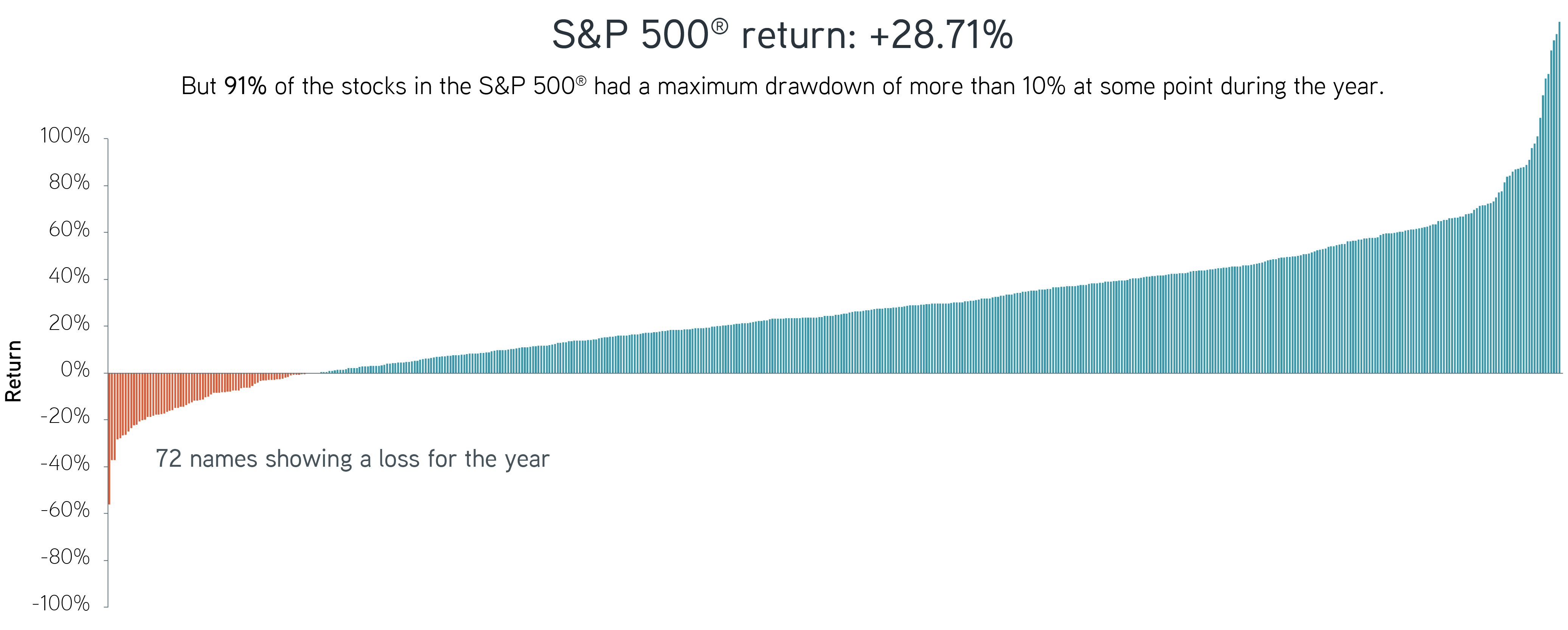 91% of the stocks in the S&P 500 had a maximum drawdown of more than 10% at some point during the year.