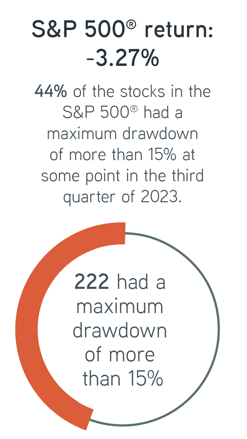 44% of the stocks in the S&P 500 had a maximum drawdown of more than 15% at some point in the third quarter of 2023. 222 of the stocks in the S&P 500 had a maximum drawdown of more than 15% at some point in the third quarter of 2023.